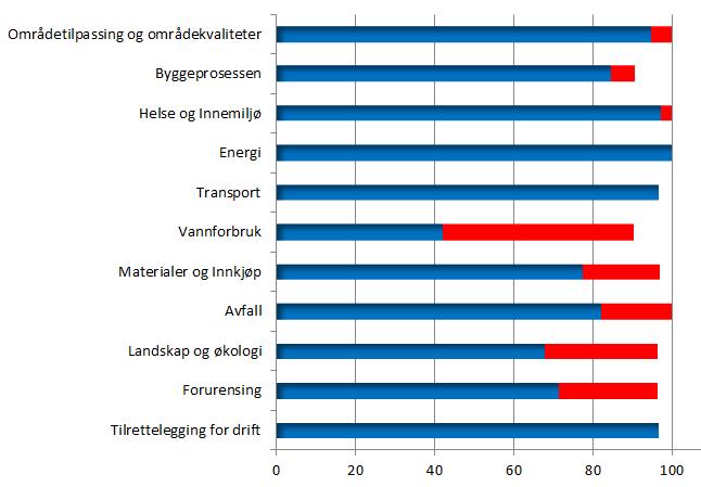 Miljøområder Foreligger det merverdi for området?