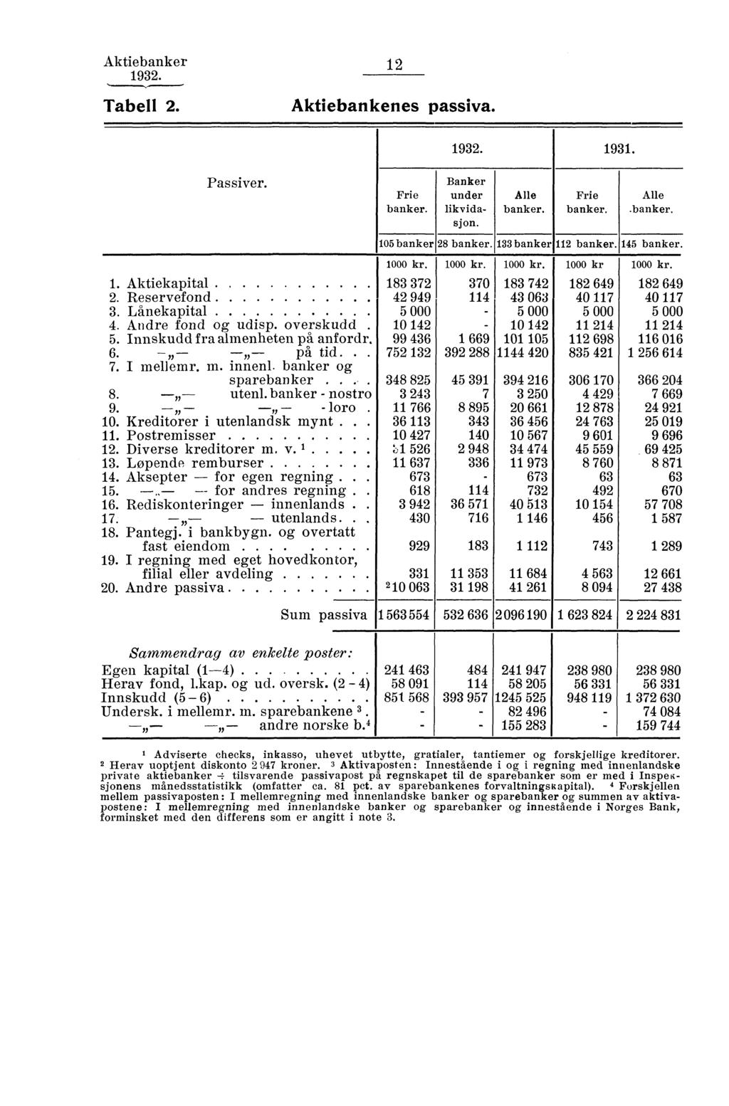 Aktiebanker 93. Tabell. Aktiebankenes passiva. 93. 93. Passiver. Frie banker. Banker under likvidasjon. Alle banker. Frie banker. Alle.banker. 05 banker 8 banker. 33 banker banker. 45 banker.