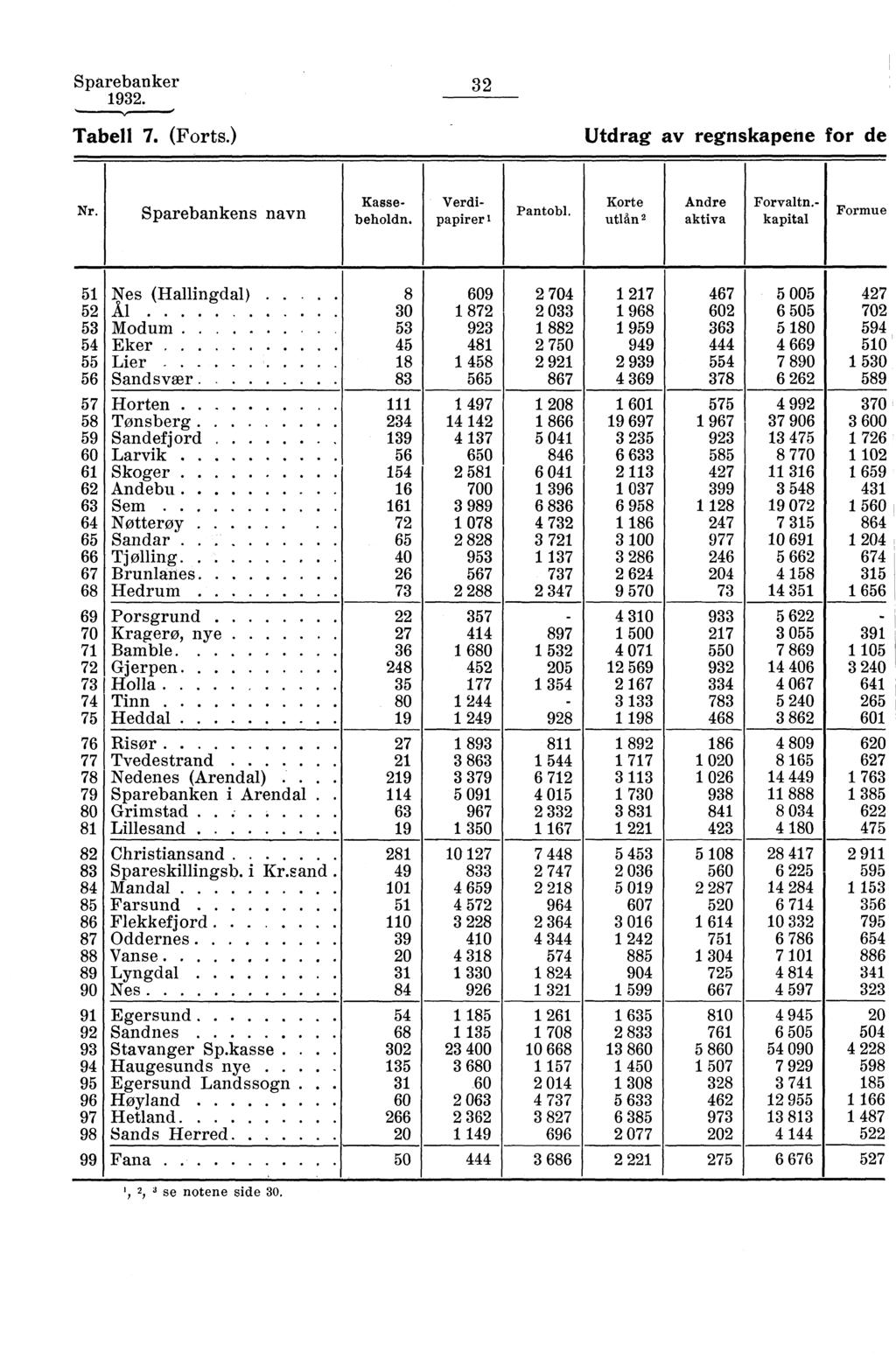 Sparebanker 93. 3 Tabell 7. (Forts.) Utdrag av regnskapene for de Nr. Sparebankens navn Pantobl. Korte utlån Andre aktiva Kassebeholdn. Verdipapirer' Forvaltn.- kapital Formue 5 Nes (Hallingdal).