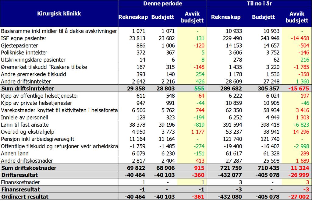 ØKONOMI Drifta i november viser eit underskot på 361 000 kroner. Inntektene var 555 000 kroner høgare enn budsjettet, kostnadene var 915 000 over budsjettet.