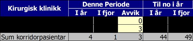 KVALITET Epikrise Samla for kirurgisk klinikk er 97 prosent av epikrisene for november sende ut innan fristen på 7 dagar.