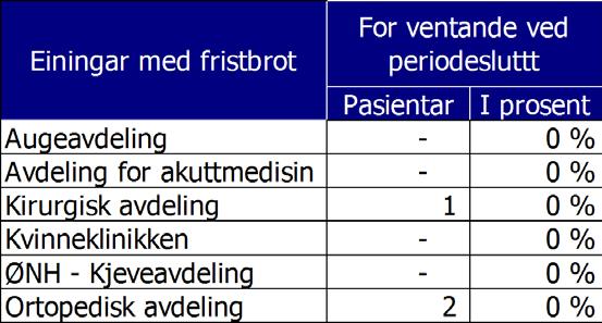 Ventetid i kalenderdagar Denne periode Forrige periode Ventetid i kalenderdagar Pasientar I prosent Pasientar Endring 1-10 527 21 % 443 84