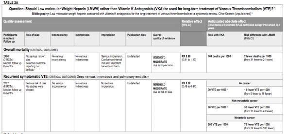 overall quality of evidence across outcomes We recommend using We suggest