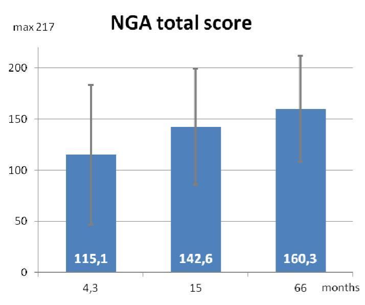 Bedring også mellom 15 og 66 mnd etter slag (41 pasienter med afasi) Norsk