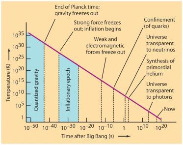 Inflasjon (tema neste uke) Nukleosyntese Rekombinasjon (gjennomsiktig univers) Nukleosyntese I en periode fra t = 1s til t = noen få minutter ble atomkjernene til de lette grunnstoffene dannet.