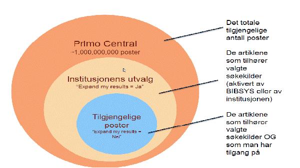 4. Presentasjon og drøfting av funn Denne delen skal beskrive og diskutere konkrete funn fra Oria. Først skal jeg ta en allmenn stilling til funnene, for så å presisere hvorfor noen funn er valgt ut.