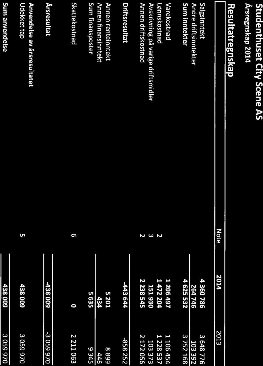 Studenthuset City Scene AS Årsregnskap 2014 Resultatregnskap I Note 2014 2013 Salgsinntekt Andre driftsinntekter Sum inntekter 4 360 786 3 648 776 264746 103392 4625532 3752168 Varekostnad Lønn s