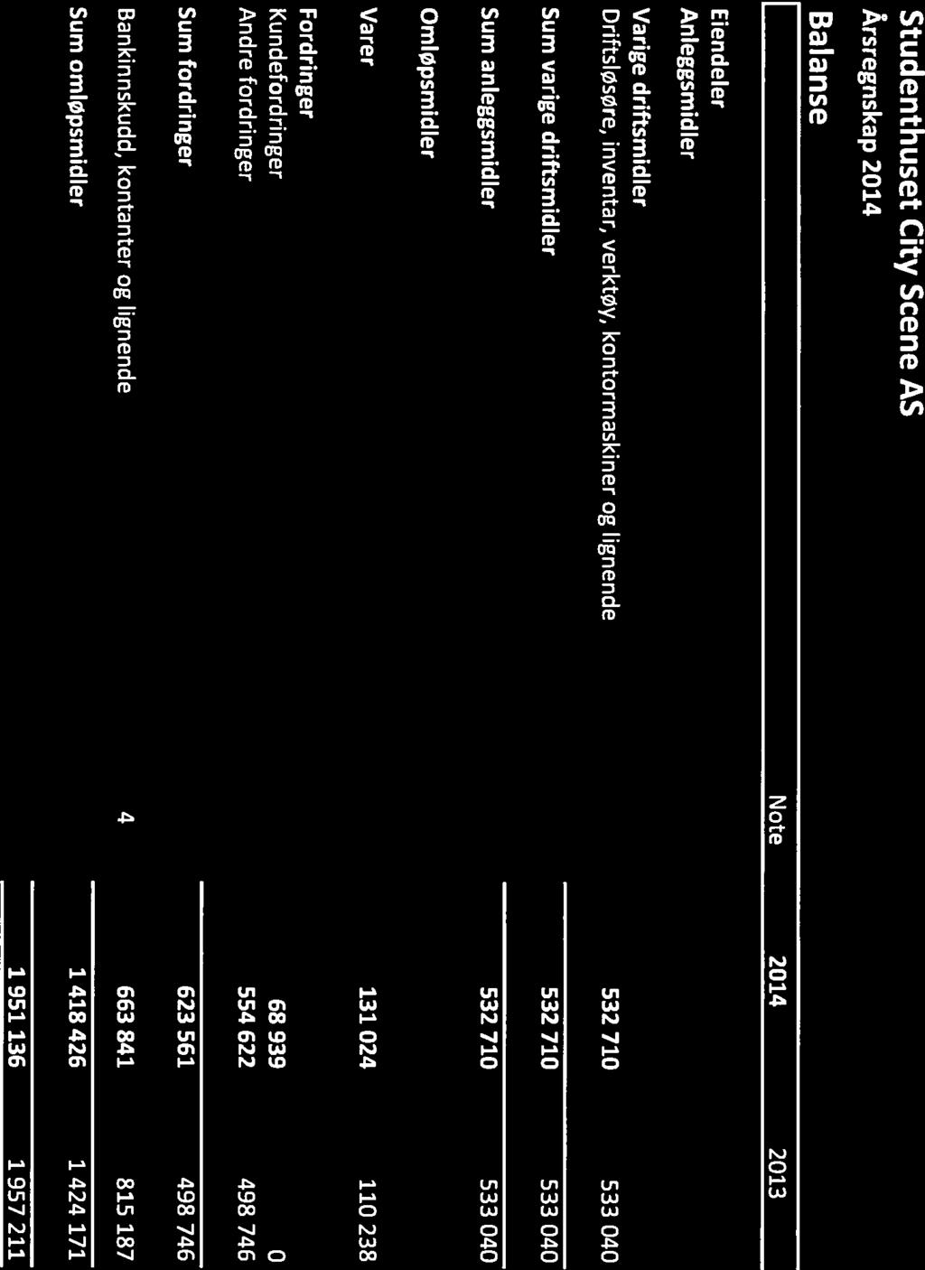 Studenthuset City Scene AS Årsregnskap 2014 Balanse I Note 2014 2013 Eiendeler Anleggsmidler Varige driftsmidler Driftsløsøre, inventar, verktøy, kontormaskiner og lignende Sum varige driftsmidler