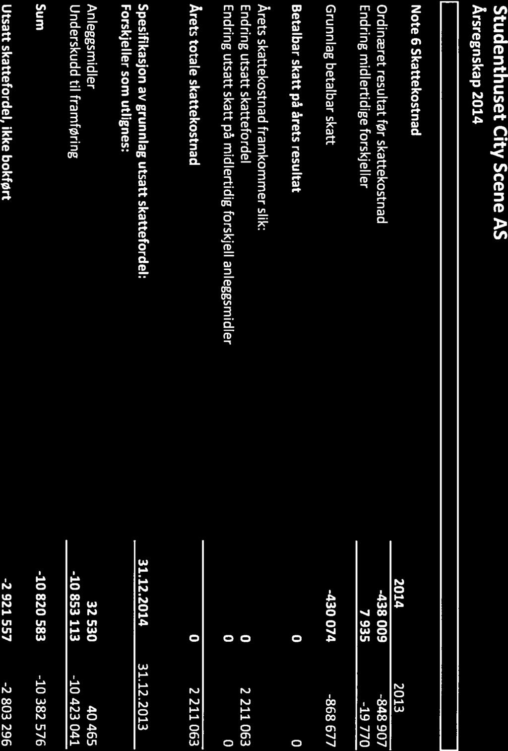 Endring midlertidige forskjeller -10 853 113 Studenthuset City Scene AS Årsregnskap 2014 Note 6 Skattekostnad Ordinæret resultat før skattekostnad Grunnlag betalbar skatt Betalbar skatt på årets