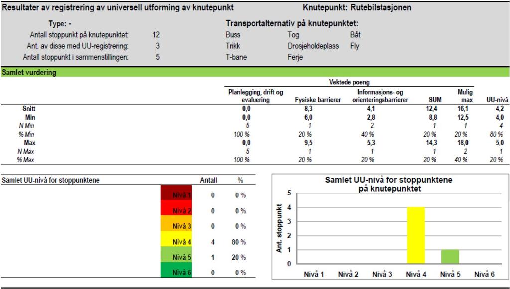 nivåene med fargekode, og de tilsvarende fargene vises i figuren.