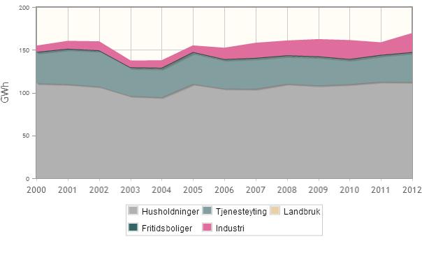 ELEKTRISITETSFORBRUK Grafen over viser hvordan temperaturkorrigert elektrisitetsforbruk i fordeler seg på de ulike brukergruppene, og hvordan forbruket har utviklet seg siden 2000 8.