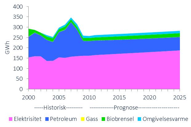 UTVIKLINGSTREKK I ENERGIBRUK I årets utredning presenteres kun oppdaterte tall for elektrisitet. Dette er fordi det ikke finnes statistikk for øvrige energibærere fra årene etter 2009.