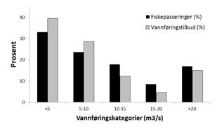 Figur 6. Akkumulert oppvandring av førstegangsinnvandrere og repeterte innvandrere til Storelva i årene 2010-2014. Tabell 5. Dato for 25, 50 og 75% akkumulert oppvandring i Storelva i årene 2010-2014.