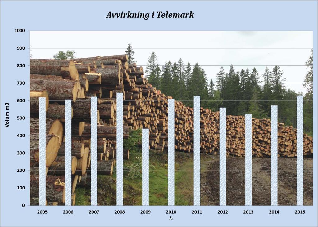 SKOGBRUKET I TELEMARK 2015 AVVIRKNING I 2015 ble det avvirket 628 000 m³ tømmer for salg i Telemark. Avvirkningen var fordelt på 394 000 m³ gran, 210 000 m³ furu og 23 000 m³ lauvtre- og vedtømmer.