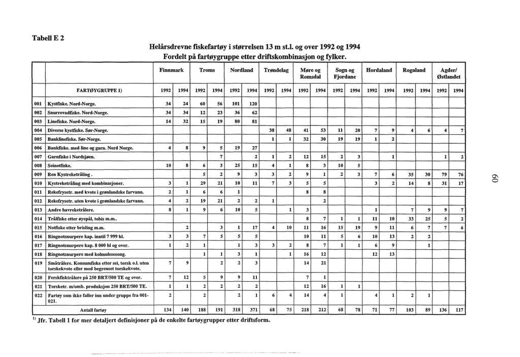 ' l ' l i i TabeUE2 Helårsdrevne fiskefartøy i størrelsen 13 m st.l. g ver 92 g 94 Frdelt på fartøygruppe etter driftskmbinasjn g fylker.