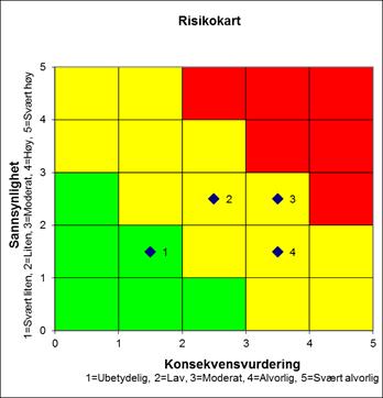 5.4.2 Riskomatrise Initielle risikoer for planfasen