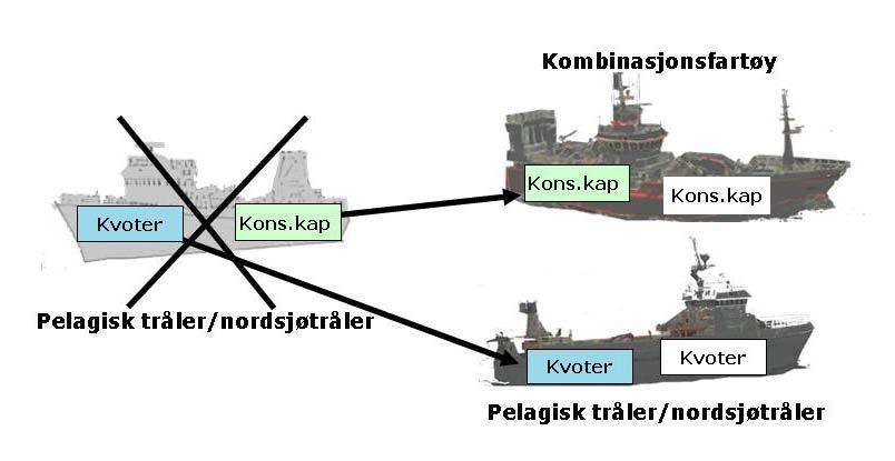 Slik departementet ser det, vil den pelagiske trålgruppen imidlertid også kunne være tjent med at kombinasjonsfartøyene bidrar til den samlede strukturering i gruppen.