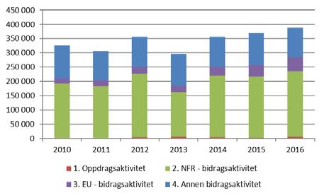 Økonomirapport for 2016 Det matematisk-naturvitskapelege fakultet 1.