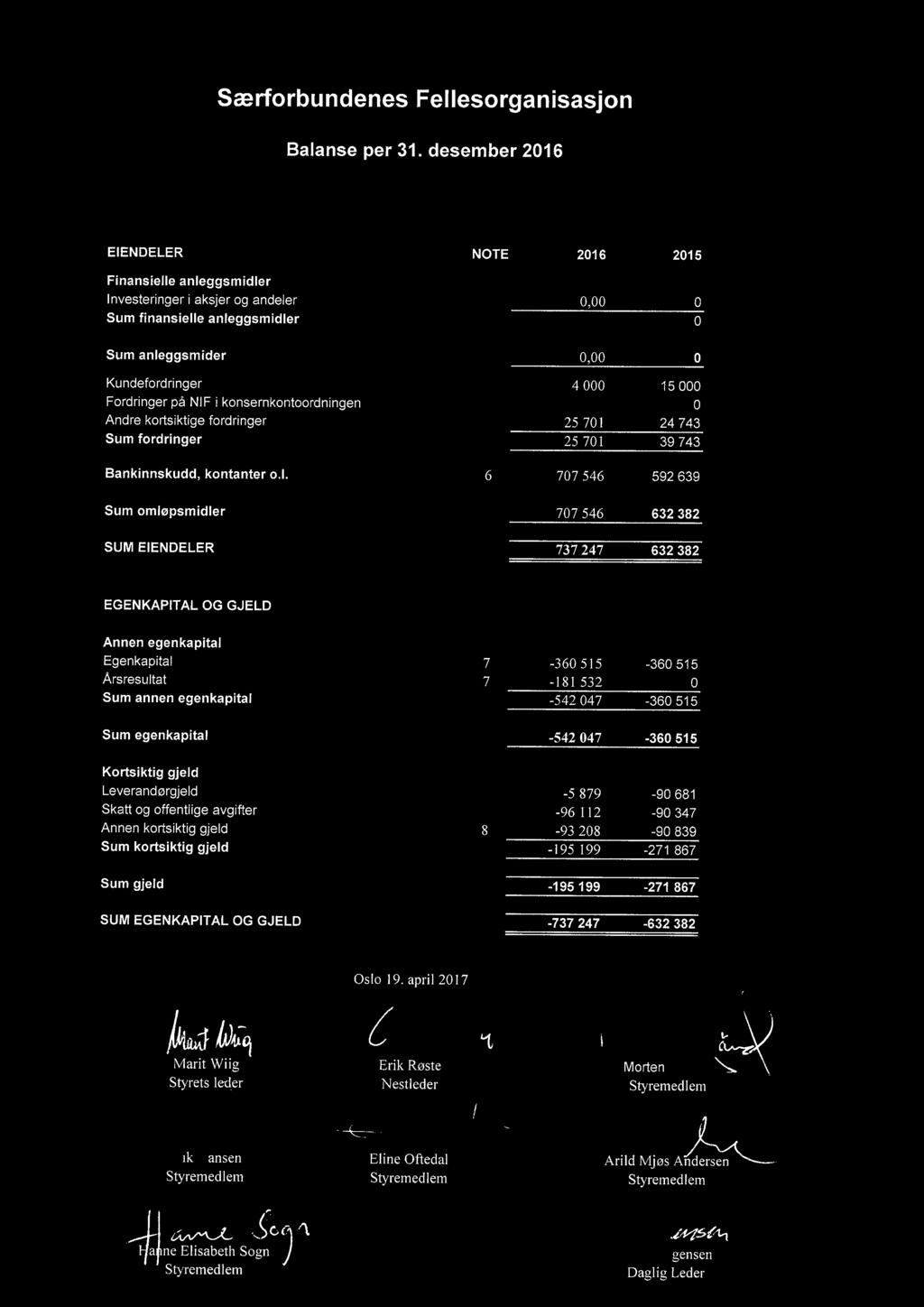 Fordringer på NIF i konsernkontoordningen 0 Andre kortsiktige fordringer 25 701 24 743 Sum fordringer 25 701 39743 Bankinnskudd, kontanter o.l.