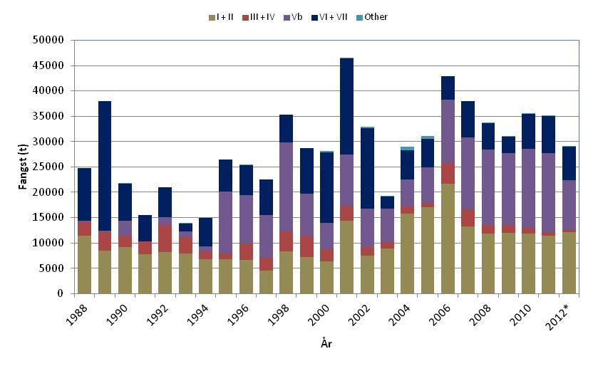 187 Figurer Figur 1. Fangster av vassild fordelt på ICES områder; I+II = Norge nord for 62, Vb = Færøyene, VI+VII = vest av Skottland/Irland. III+IV = Nordsjøen & Skagerrak er inkludert i Other.