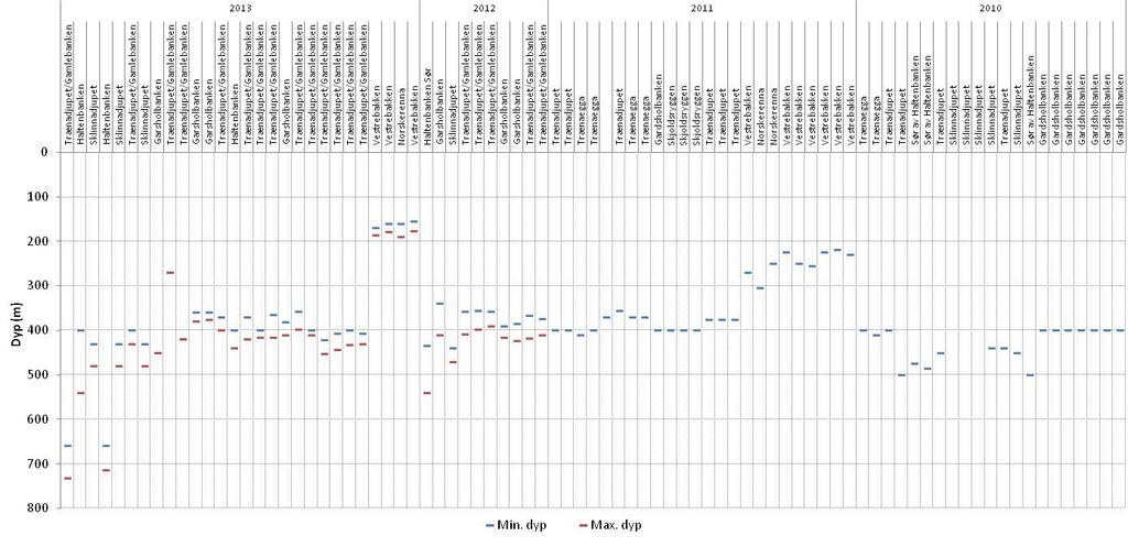 193 Figur 7. Fangstdyp for de fangster av vassild som Havforskningsinstituttet har fått prøver fra i 2010-2013 (NB.