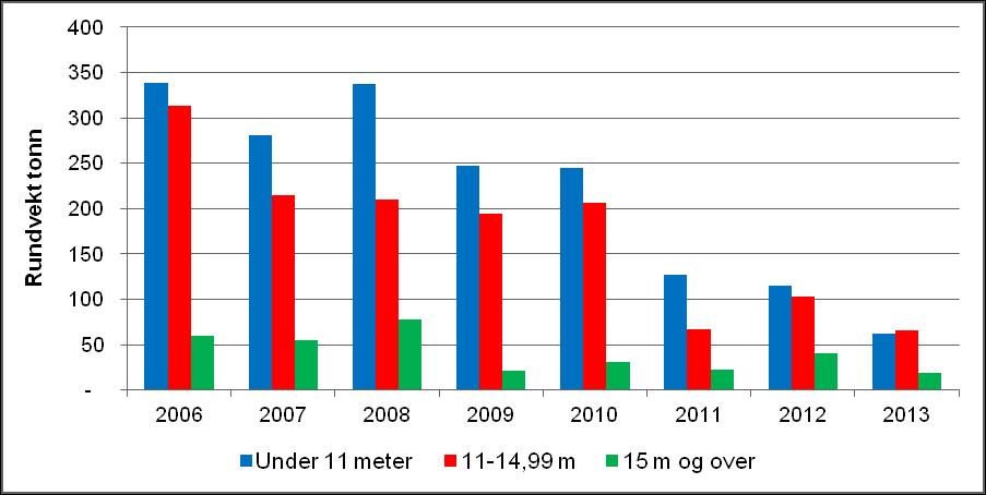 224 Figur 3. Norske fartøys fangst av pigghå i perioden 2006 2013, fisket med garn og krokredskap fordelt på fartøyets største lengde. Kilde: Landings- og sluttseddelregisteret per 26. oktober 2013.