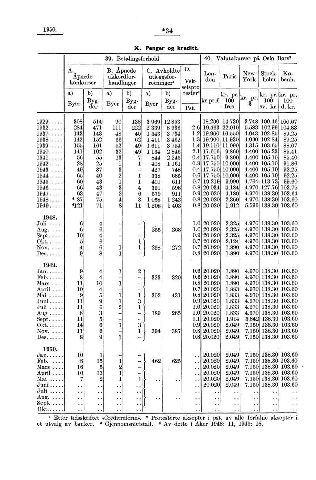 1950. *34 X. Penger og kreditt. A. Åpnede konkurser Kobenh. a) b) Byg Byer der 39. Betalingsforhold B. Åpnede akkordforhandlinger a) Byer b) Bygder C. Avholdte utleggsforretningeri a) Byer D.