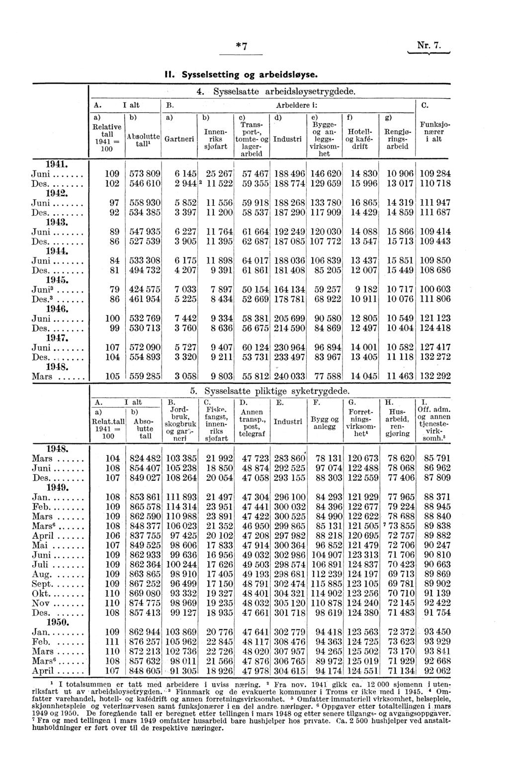 Nr. 7. A. I alt a) Relative tall 1941 = 100 b) Absolutte talli 1941. Juni 109 573 809 Des. 102 546 610 1942. Juni 97 558 930 Des. 92 534 385 1943. Juni 89 547 935 Des. 86 527 539 1944.