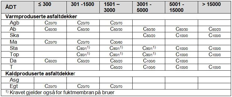 5 Krav til knusningsgrad for steinmaterialer til asfaltdekker Utførelse skal være