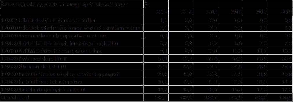 Tabell 7a - Årsverksutvikling, undervisning- og forskerstillinger Kilde: Enhetenes langtidsprognoser for 2013-2018. Egenfinansierte stillinger.