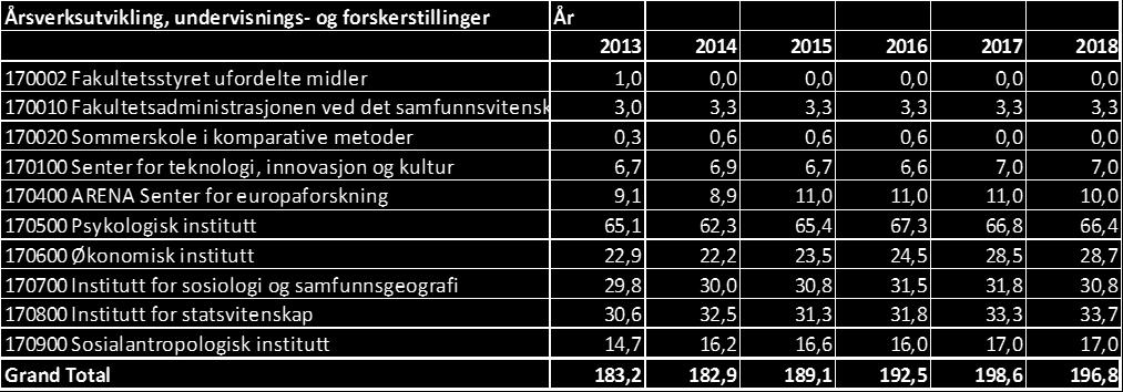 2,3 33,3 Sosialantropologisk institutt - - - - - - - - 0,4 50 Senter for teknologi, innovasjon og kultur - - - - - - 0,3-0,3 - Psykologisk institutt 1,1 18,2 1,2 4,3 1,3 20 2,1 41,5 2,2 50 Institutt