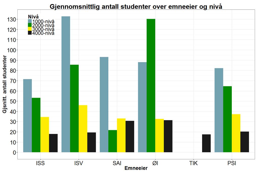 28.05.2014 Studiebarometeret 2013 Ut fra studentenes egne tilbakemeldinger, ser vi at det er det er rom for å stille mer utfordrende faglige krav til studentene våre.