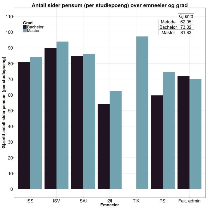 28.05.2014 Er pensum for stort? Ut fra studentenes egne tilbakemeldinger, ser vi at det er det er rom Program for å stille Verdi mer utfordrende Nasj. faglige snitt krav til studentene våre.