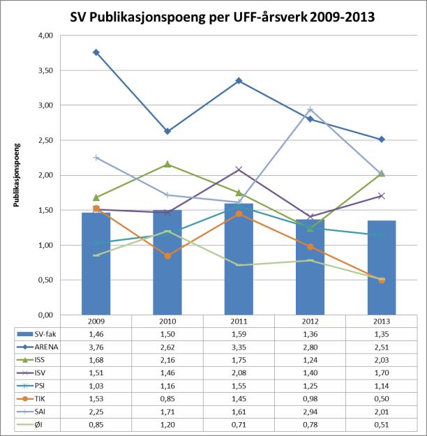 5/28/2014 Publiseringspoeng per vitenskapelig ansatt*) 3,5 3,0 2,5 2,0 1,5 ISV ØI 1,0 0,5