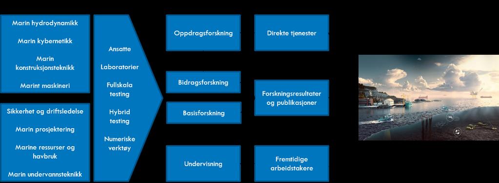 Figur 2-3: Marinteknisk senter sin kunnskapsleveranse til havromsnæringene Kilde: Tilpasset KVU Ocean Space Centre (2017), SINTEF Ocean (2017), og NTNU (2017), bearbeidet av Oslo Economics og Atkins