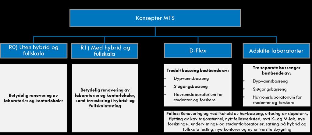 7.2 KVU-ens konsepter I KVU-en er det, i tillegg til R1, inkludert to hovedalternativer i alternativanalysen. Dette er D-Flex og «Adskilte laboratorier».