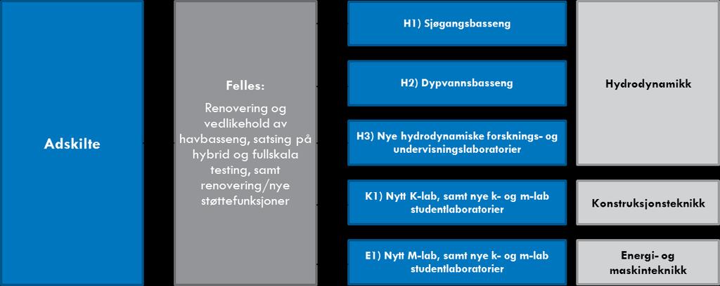 Figur 7-2: Oversikt over de ulike delalternativene som inngår i «Adskilte laboratorier» Kilde: Tilpasset KVU Ocean Space Centre (2017), Oslo Economics og Atkins Norge De ulike delalternativene