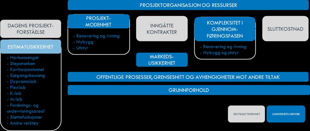 Figur 8-1: Vår modell for vurdering av usikkerhet Kilde: Oslo Economics og Atkins Norge 8.2.