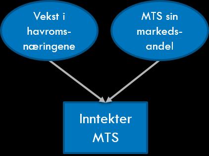 Figur 9-2: Etterspørsel etter forskningstjenester fra MTS Kilde: Oslo Economics og Atkins Norge 9.3.