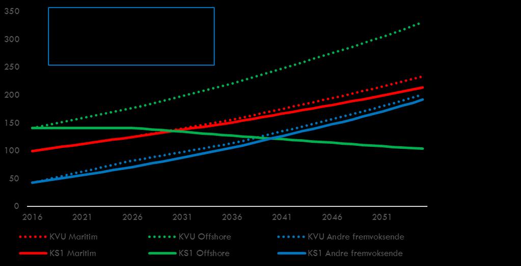 Tabell 1-2: Oversikt over forutsetninger i KVU og KS1 Forutsetning KVU KS1 Neddiskonteringsår 2015 2017 Kalkulasjonsrente 4 % 4 % Analyseperiode 40 år 40 år Investeringsperiode 2020-2022 2020-2022