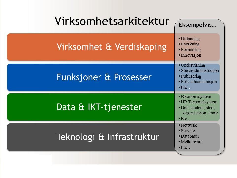 Figur 1 Forenklet utgave av TOGAF-modellen for virksomhetsarkitektur Prinsippene beskriver krav til hvordan arkitekturen i disse lagene defineres og realiseres.