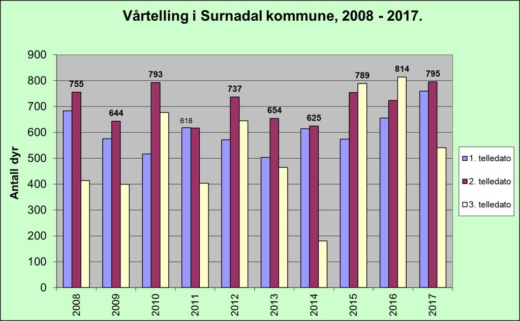 100,0 Slaktevekt for hjort i Surnadal 90,0 80,0 70,0 60,0 50,0 40,0 30,0 20,0 10,0 Eldre bukk Eldre kolle Spiss bukk Ung kolle Hann kalv Ho kalv 0,0 2007 2008 2009 2010 2011 2012 2013 2014 2015 2016