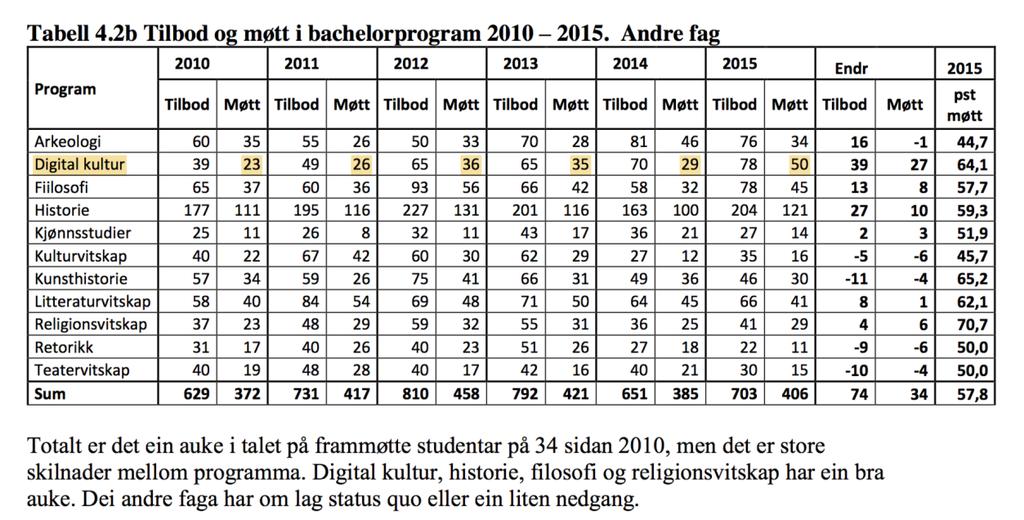 desember 2016 VEDLEGG 2: STUDENTTALL 2010-2015