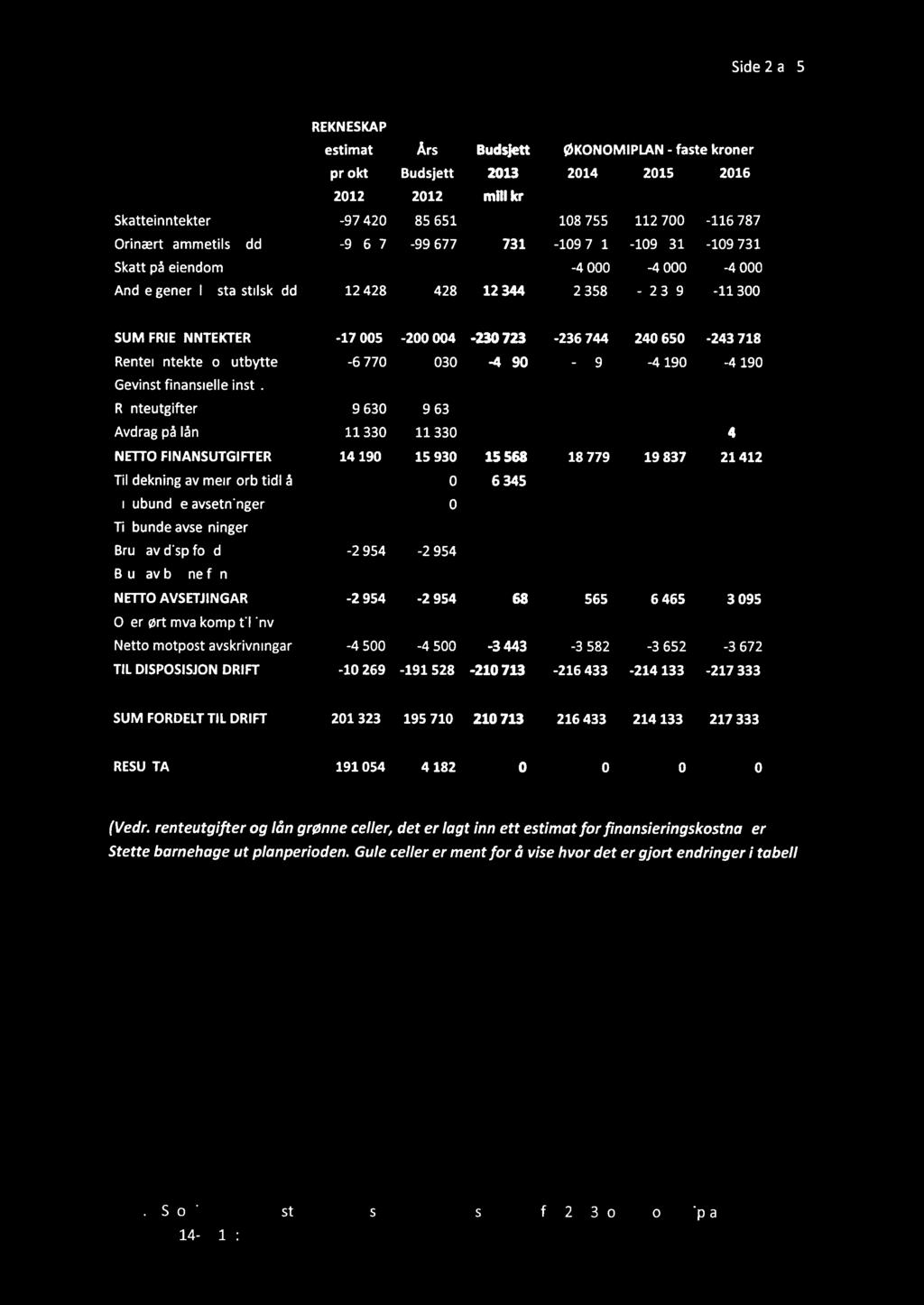 Side 2 av 5 REKNESKAP estimat Års Budsjett ØKONOMIPLAN - faste kroner pr okt Budsjett 2013 2014 2015 2016 2012 2012 mill kr Skatteinntekter -97 420-85 651-106 748-108 755-112 700-116 787 Orinært