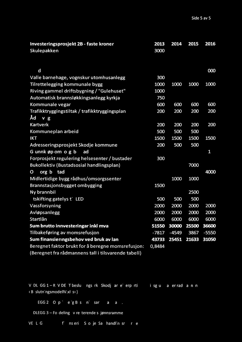 Side 5 av 5 Investeringsprosjekt 2B - faste kroner 2013 2014 2015 2016 Skulepakken 3000 Skodje barnehage 18000 10000 Stette barnehage 12000 4000 Skodje barneskule + SFO 15000 Valle barnehage,