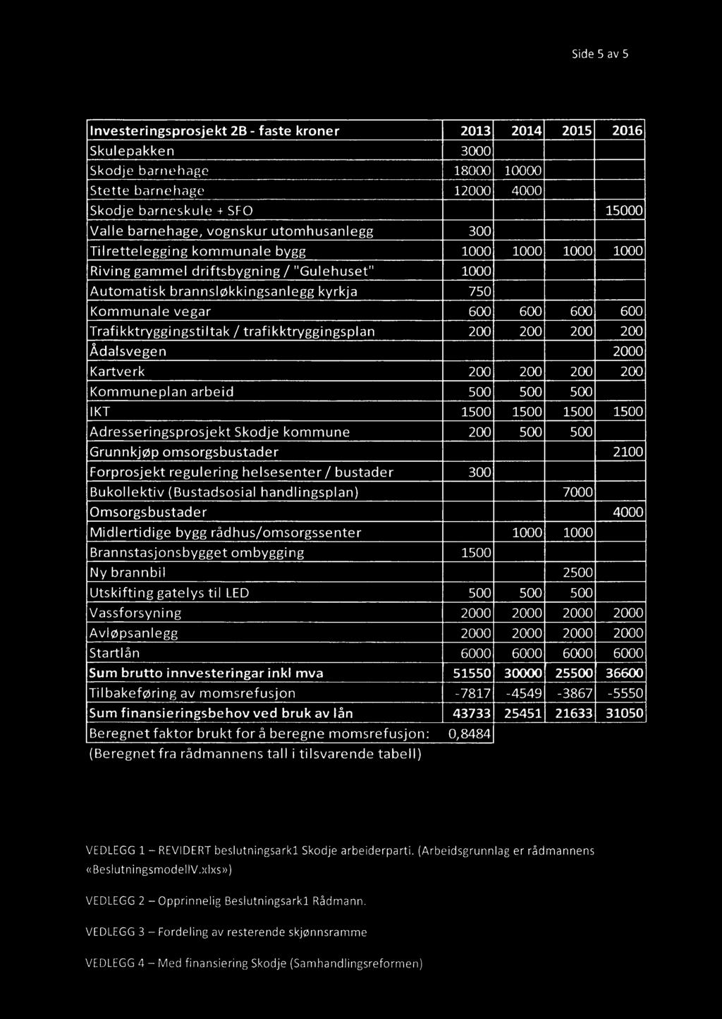 Trafikktryggingstiltak / trafikktryggingsplan 200 200 200 200 Ådalsvegen 2000 Kartverk 200 200 200 200 Kommuneplan arbeid 500 500 500 IKT 1500 1500 1500 1500 Adresseringsprosjekt Skodje kommune 200