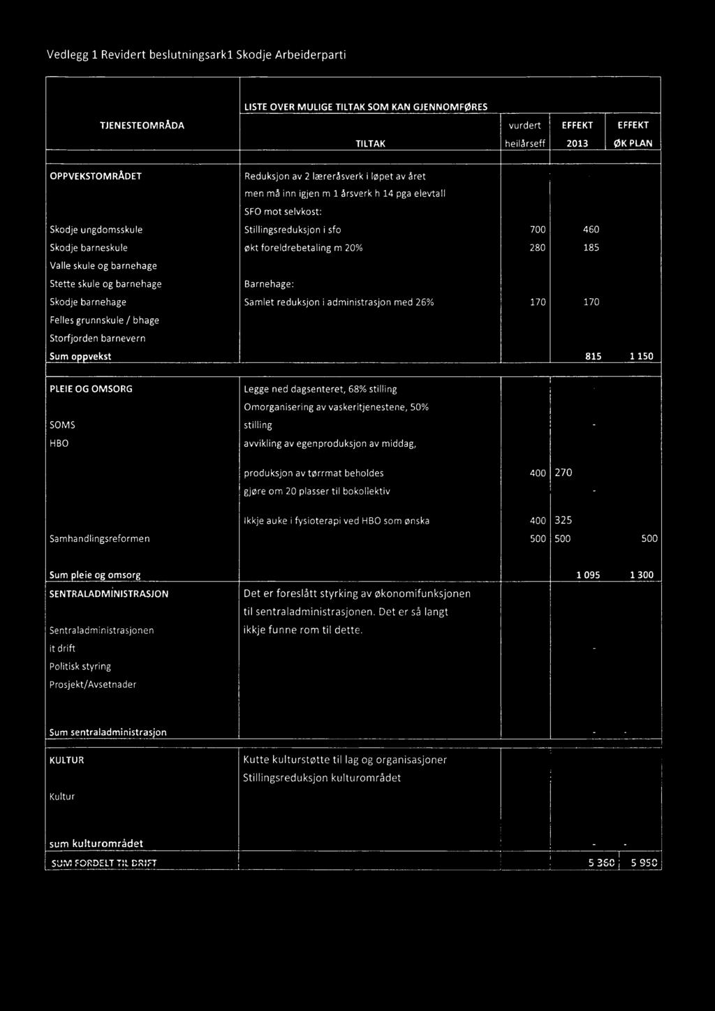 gjøre om 20 plassertil bokollektiv 400 270 400 Samhandlingsreformen Ikkje auke i fysioterapi ved HBOsom ønska 400 325 500 500 400 500 Sum leie og omsor 1 095 1 300 SENTRALADMINISTRASJON Det er