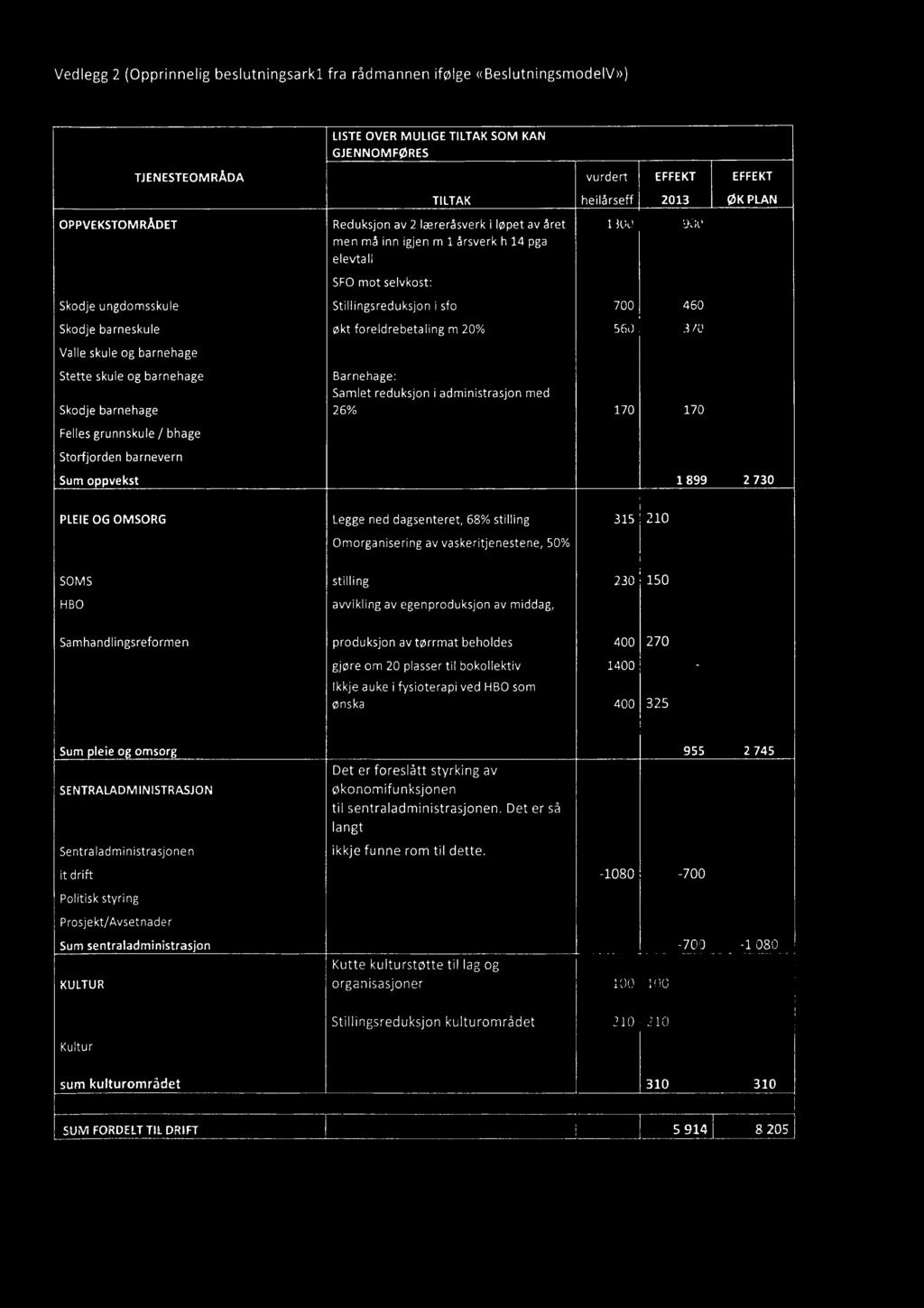 Vedlegg 2 (Opprinnelig beslutningsark1 fra rådmannen ifølge «BeslutningsmodelV») LISTE OVER MULIGE TILTAK SOM KAN GJENNOMFØRES OPPVEKSTOMRÅDET TJENESTEOMRÅDA TILTAK Reduksjon av 2 læreråsverk i løpet