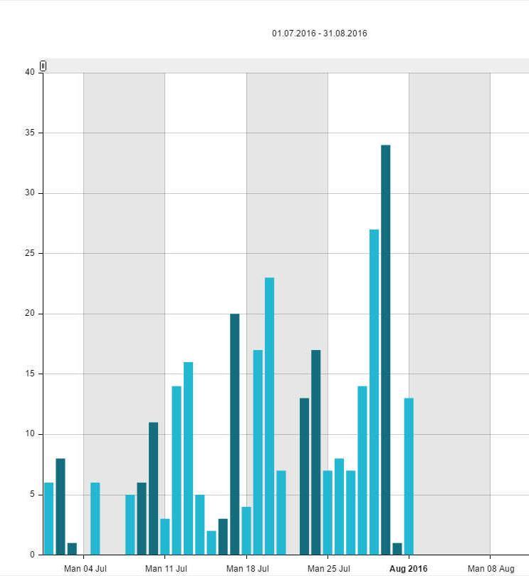 4.4 Bergmaleriene i Sieimma Det ble satt opp en toveis teller som fungerte i juli 2016.