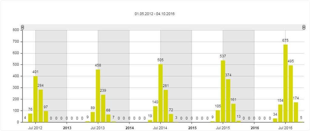 kan vi anslå et besøk i dalen på om lag 3700 i sommersesongen. Av dette om lag 2200 i elvebåt og 920 fottur hele eller deler av besøket.